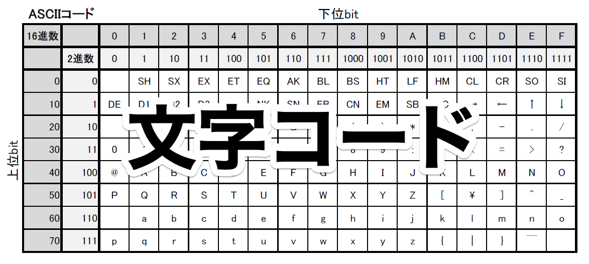 文字コードの16進数アスキー変換表