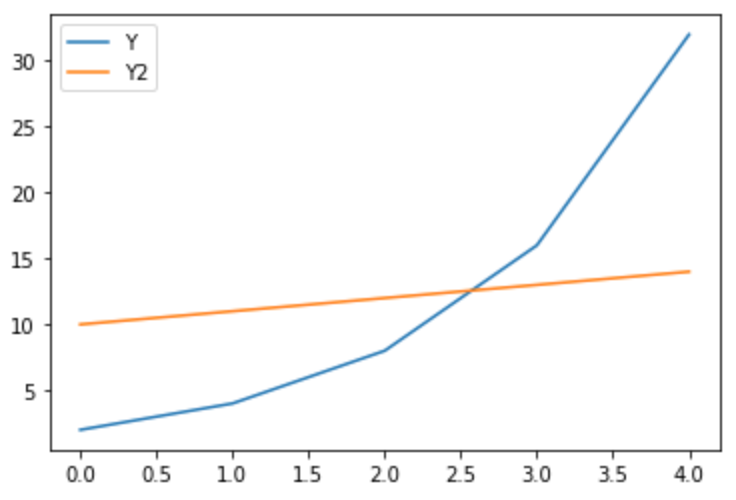 Python Matplotlibでいろいろなグラフを書いてみる